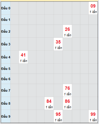 Bạch thủ rơi 3 ngày loto XSQNG 13/9/2025