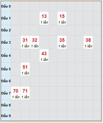 Bạch thủ rơi 3 ngày loto XSQNG 20/9/2025
