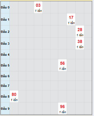 Bạch thủ rơi 3 ngày loto XSQNG 27/9/2025