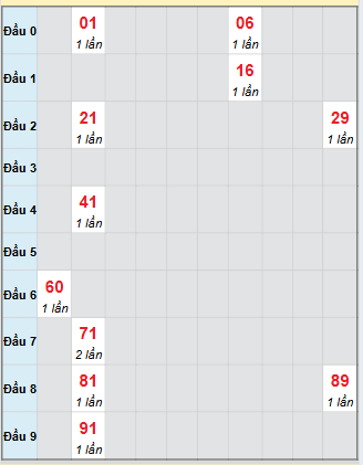 Bạch thủ rơi 3 ngày loto XSQNG 4/10/2025