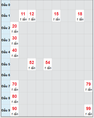 Bạch thủ rơi 3 ngày loto XSQNM 16/9/2025