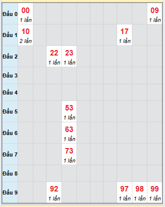 Bạch thủ rơi 3 ngày loto XSQNM 2/12/2025
