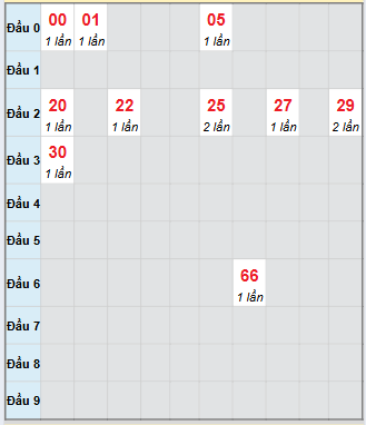 Bạch thủ rơi 3 ngày loto XSQNM 23/9/2025