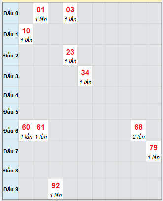 Bạch thủ rơi 3 ngày loto XSQNM 4/11/2025