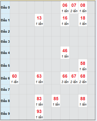 Bạch thủ rơi 3 ngày loto XSQT 13/11/2025