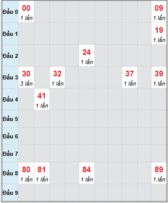 Bạch thủ rơi 3 ngày loto XSQT 18/9/2025