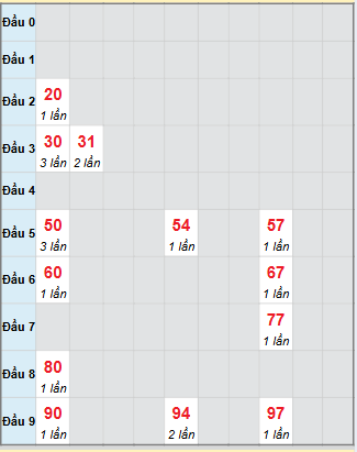 Bạch thủ rơi 3 ngày loto XSQT 27/11/2025