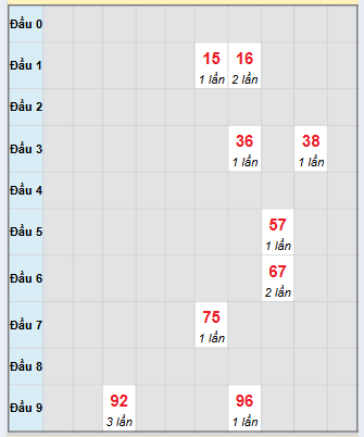 Bạch thủ rơi 3 ngày loto XSQT 30/10/2025