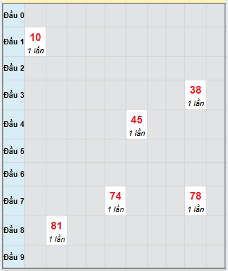 Bạch thủ rơi 3 ngày loto XSST 1/10/2025
