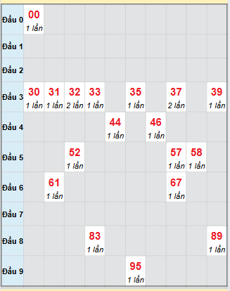 Bạch thủ rơi 3 ngày loto XSST 17/9/2025