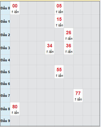 Bạch thủ rơi 3 ngày loto XSST 19/11/2025