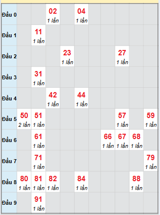 Bạch thủ rơi 3 ngày loto XSST 3/12/2025
