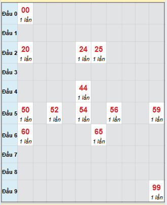 Bạch thủ rơi 3 ngày loto XSST 5/11/2025