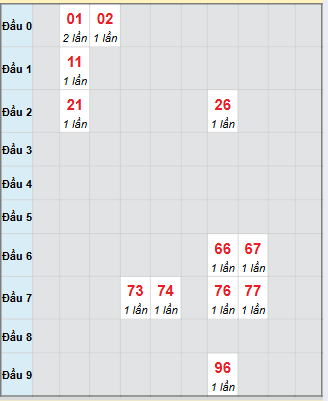 Bạch thủ rơi 3 ngày loto XSTG 16/11/2025