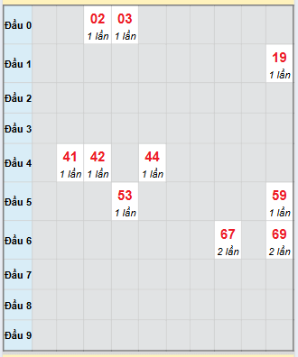Bạch thủ rơi 3 ngày loto XSTG 19/10/2025
