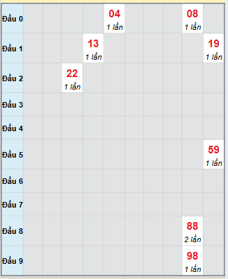 Bạch thủ rơi 3 ngày loto XSTG 2/11/2025