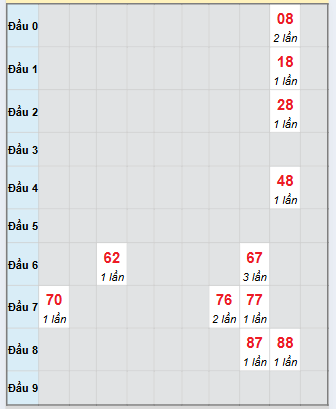 Bạch thủ rơi 3 ngày loto XSTG 26/10/2025