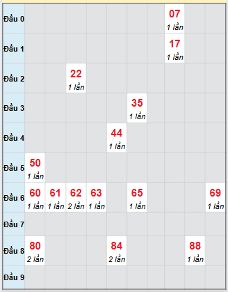 Bạch thủ rơi 3 ngày loto XSTG 28/9/2025
