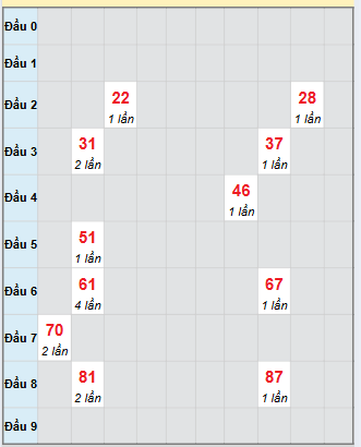 Bạch thủ rơi 3 ngày loto XSTG 9/11/2025