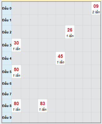 Bạch thủ rơi 3 ngày loto XSTN 16/10/2025