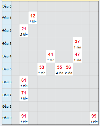 Bạch thủ rơi 3 ngày loto XSTN 25/9/2025