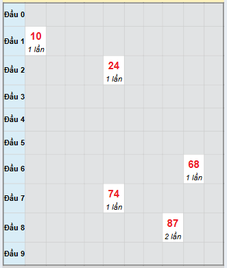 Bạch thủ rơi 3 ngày loto XSTN 27/11/2025