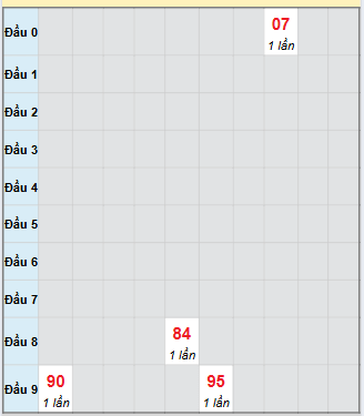 Bạch thủ rơi 3 ngày loto XS Thừa Thiên Huế 14/9/2025