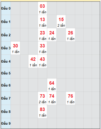 Bạch thủ rơi 3 ngày loto XS Thừa Thiên Huế 16/11/2025