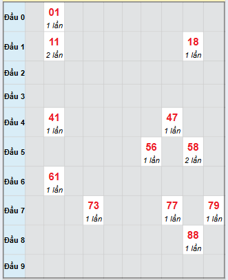 Bạch thủ rơi 3 ngày loto XS Thừa Thiên Huế 19/10/2025