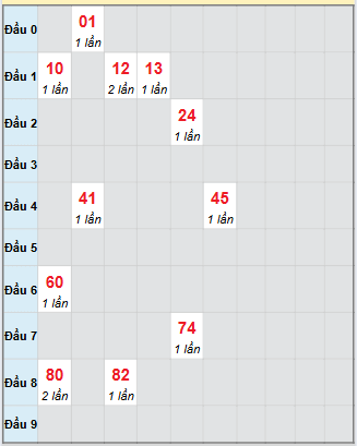 Bạch thủ rơi 3 ngày loto XS Thừa Thiên Huế 21/9/2025