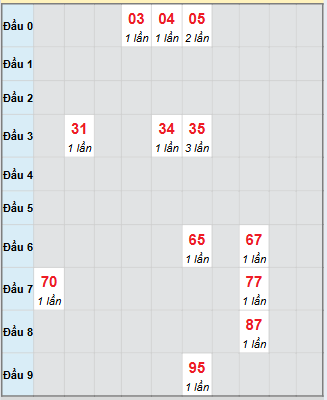 Bạch thủ rơi 3 ngày loto XS Thừa Thiên Huế 9/11/2025