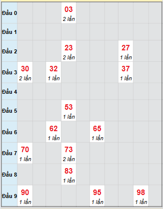 Bạch thủ rơi 3 ngày loto XSTV 12/9/2025