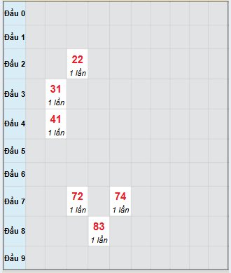 Bạch thủ rơi 3 ngày loto XSTV 31/10/2025