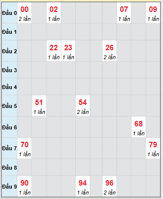 Bạch thủ rơi 3 ngày loto XSVL 12/9/2025