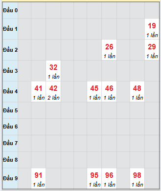 Bạch thủ rơi 3 ngày loto XSVL 14/11/2025