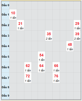 Bạch thủ rơi 3 ngày loto XSVL 19/9/2025