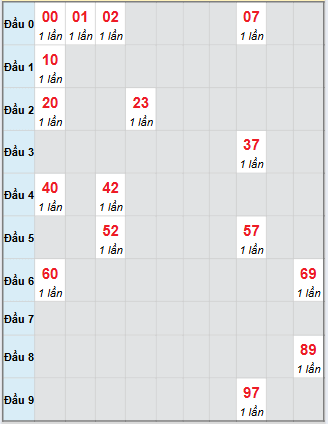 Bạch thủ rơi 3 ngày loto XSVL 26/9/2025