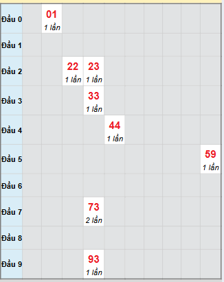 Bạch thủ rơi 3 ngày loto XSVL 28/11/2025