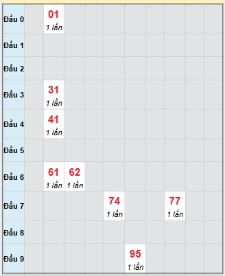 Bạch thủ rơi 3 ngày loto XSVL 7/11/2025