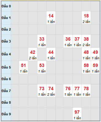 Bạch thủ rơi 3 ngày loto XSVT 11/11/2025