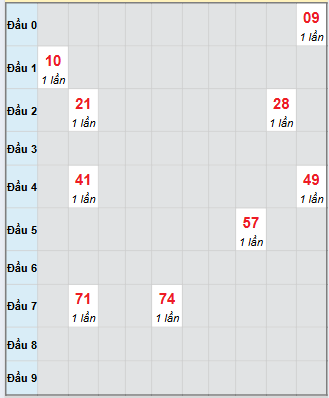 Bạch thủ rơi 3 ngày loto XSVT 28/10/2025