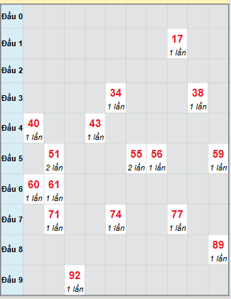 Bạch thủ rơi 3 ngày loto XSVT 30/9/2025