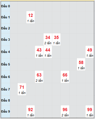 Bạch thủ rơi 3 ngày loto XSVT 9/9/2025