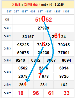 Bạch thủ loto miền Bắc hôm nay 11/12/2025