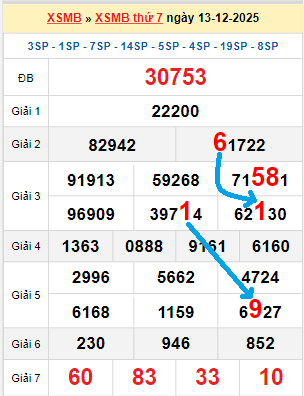 Bạch thủ loto miền Bắc hôm nay 14/12/2025
