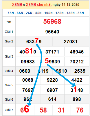 Bạch thủ loto miền Bắc hôm nay 15/12/2025