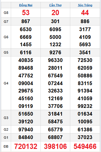 Bảng quay thử miền Nam 1/10/2025