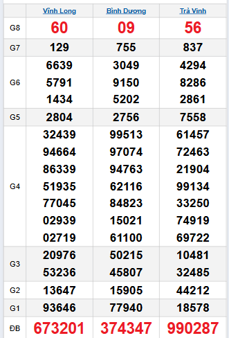 Bảng quay thử miền Nam 10/10/2025