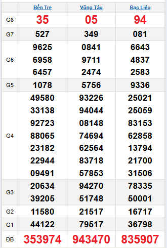 Bảng quay thử miền Nam 14/10/2025