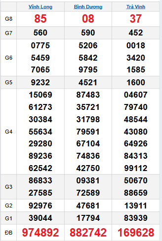 Bảng quay thử miền Nam 14/11/2025